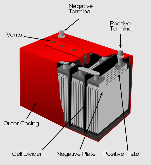 Diagram of the inside of a battery